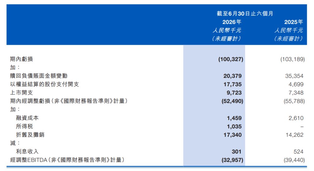 梅卡曼德上市后首份半年报:营收增逾五成、在手订单翻倍 称当前“增长优先”