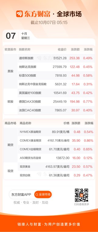 全球市场:美股三大指数集体上涨 纳指、标普500指数创收盘新高