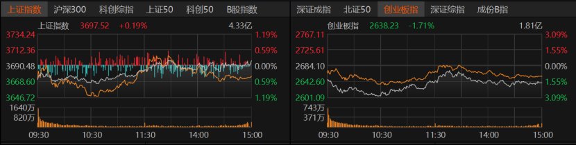 A股震荡分化 该离场还是布局