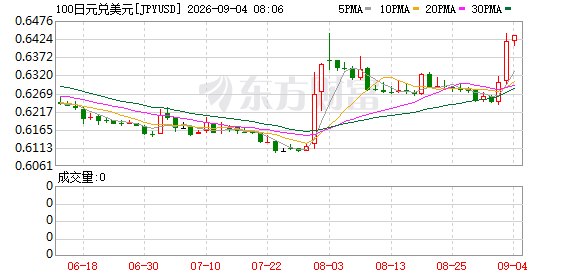 日元连续大涨创一个月新高!日本干预疑云再起 9月加息预期升温