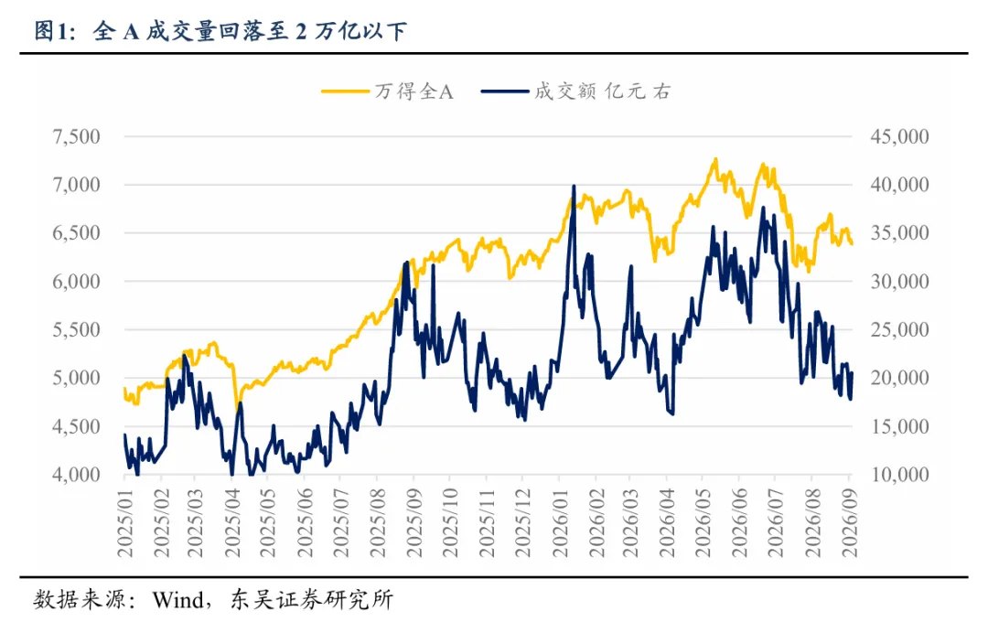 东吴策略:缩量环境的应对策略